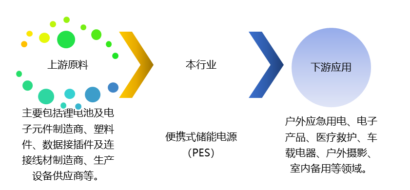 便攜式儲(chǔ)能電源（PES）產(chǎn)業(yè)鏈、競(jìng)爭(zhēng)及政策趨勢(shì)