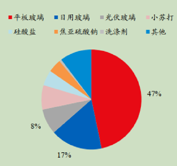 化學原料——純堿行業(yè)分析