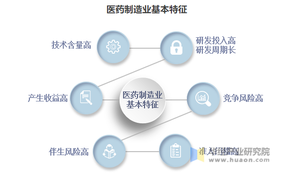 中國醫(yī)藥制造行業(yè)市場調(diào)研及“十四五”發(fā)展趨勢研究報(bào)告